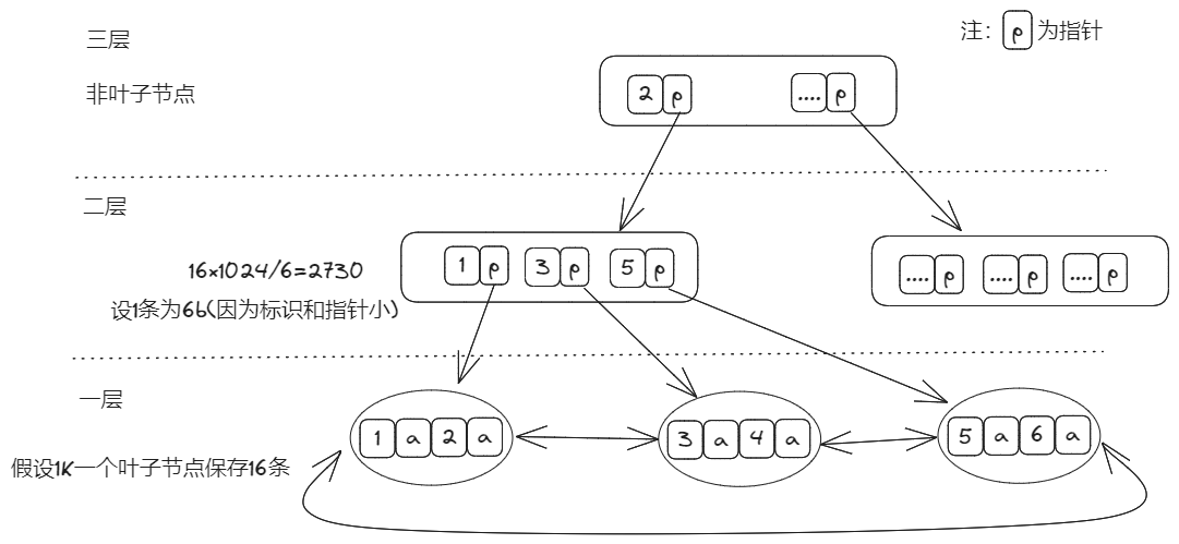 三层B+Tree图示.png